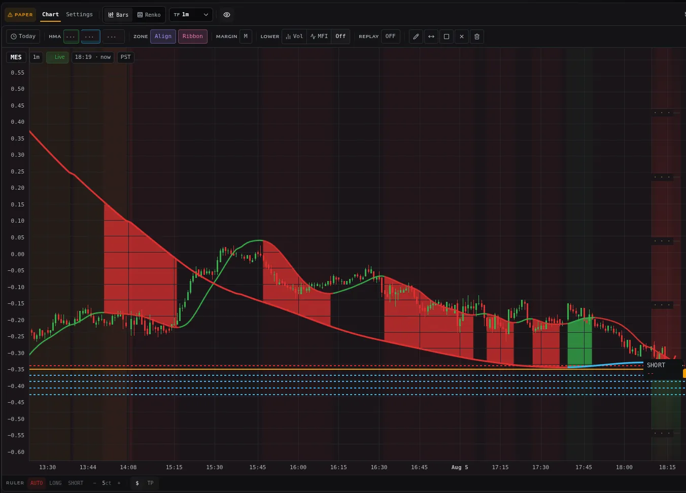 The desk's chart pane: a full session of one-minute bars with the engine's trend ribbon, and the open position's entry, four take-profit rungs and stop drawn where the engine placed them.